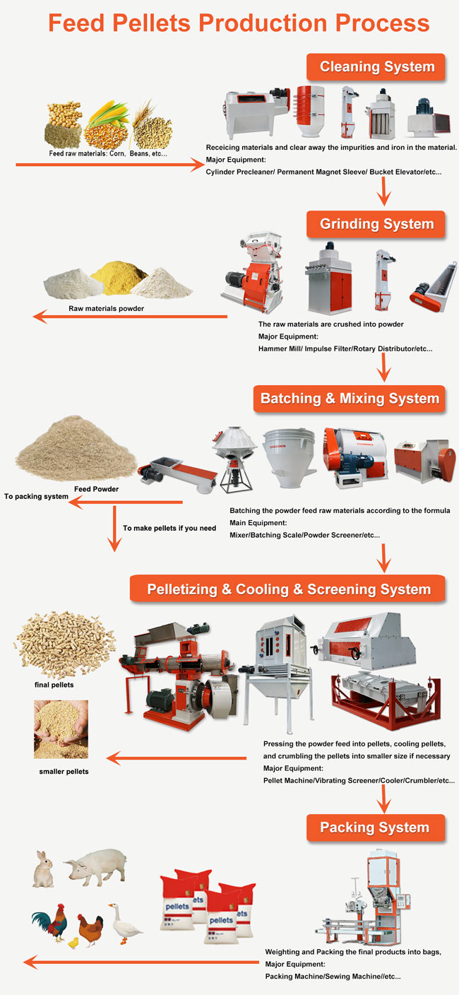 CE Standard Animal Feed Production Line For Poultry Animal Livestock Feed